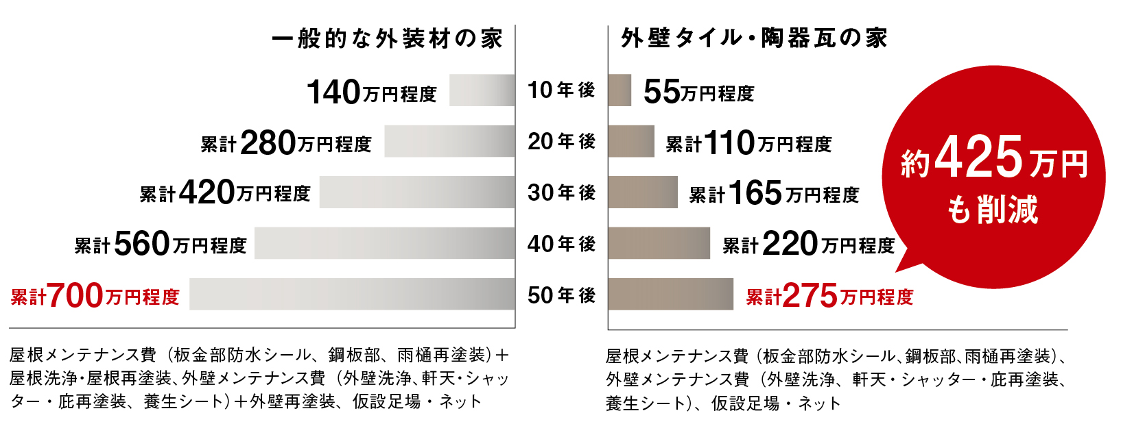 外壁タイルと一般的な外装材を比べた時に50年間で約425万円もコストを削減できる