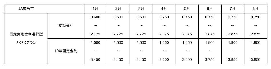 JA広島の2025年1月から8月までの住宅ローン金利推移表