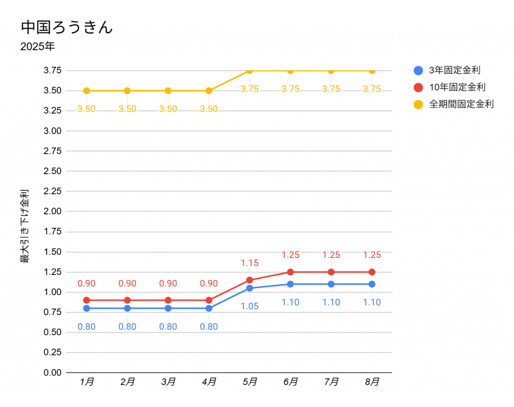 中国ろうきんの2025年1月から8月までの住宅ローン金利推移折れ線グラフ