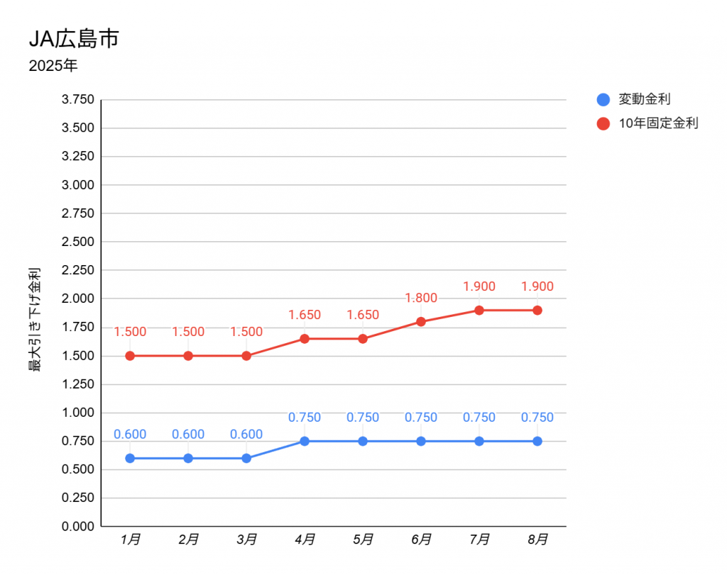 JA広島の2025年1月から8月までの住宅ローン金利推移折れ線グラフ