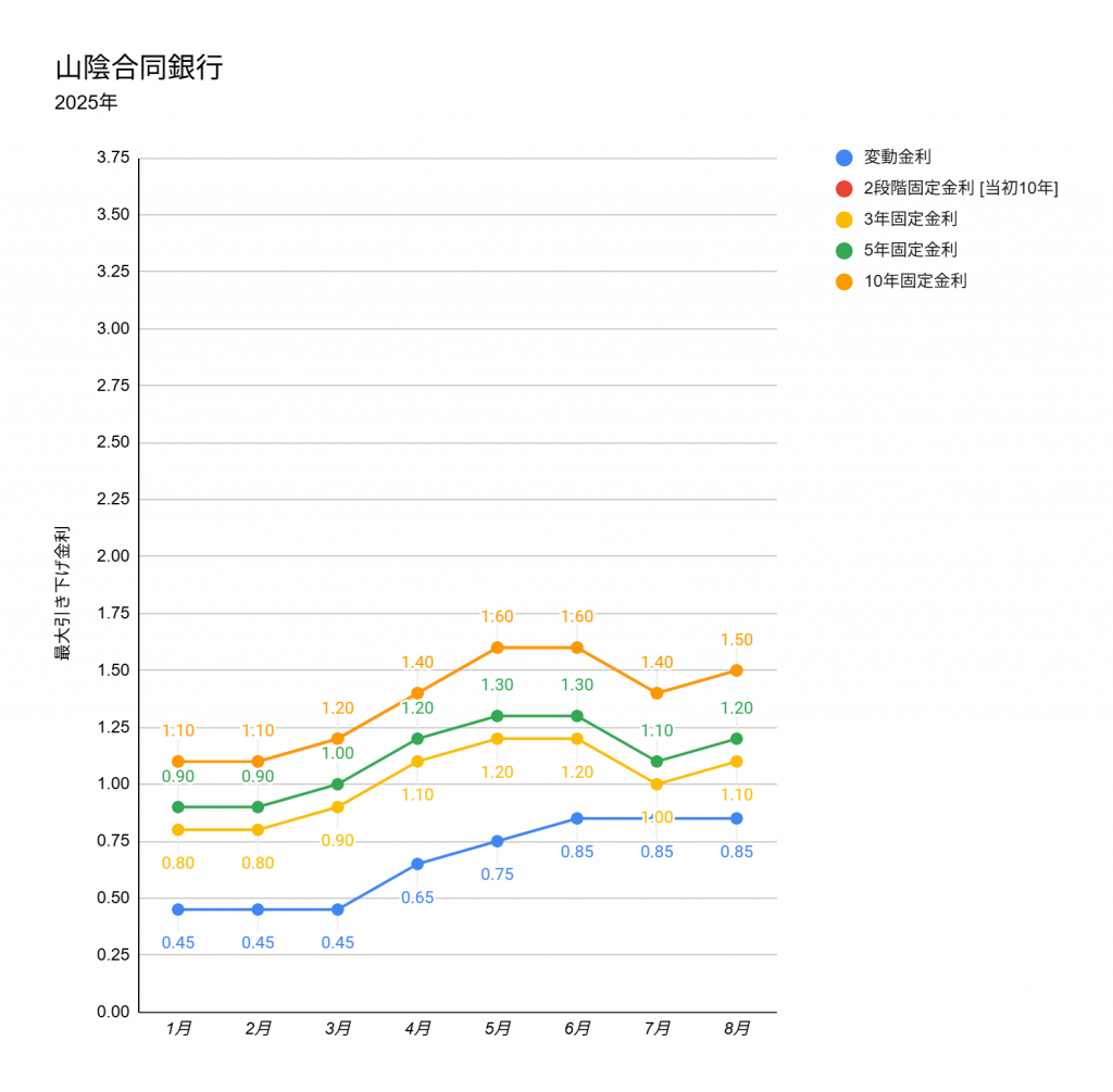 山陰合同銀行の2025年1月から8月までの住宅ローン金利推移を表した折れ線グラフ