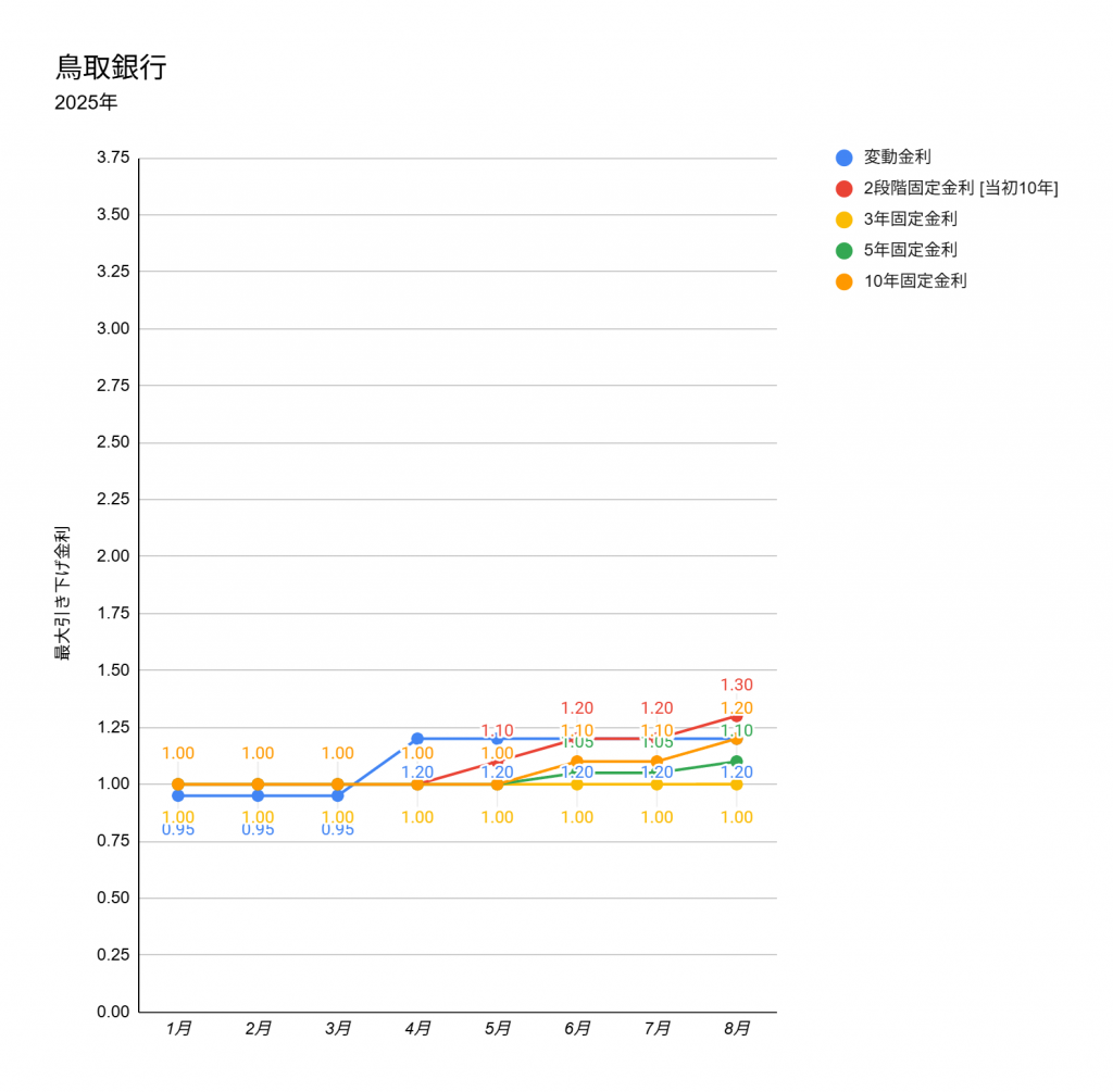 鳥取銀行の2025年1月から8月までの住宅ローン金利推移を表した折れ線グラフ