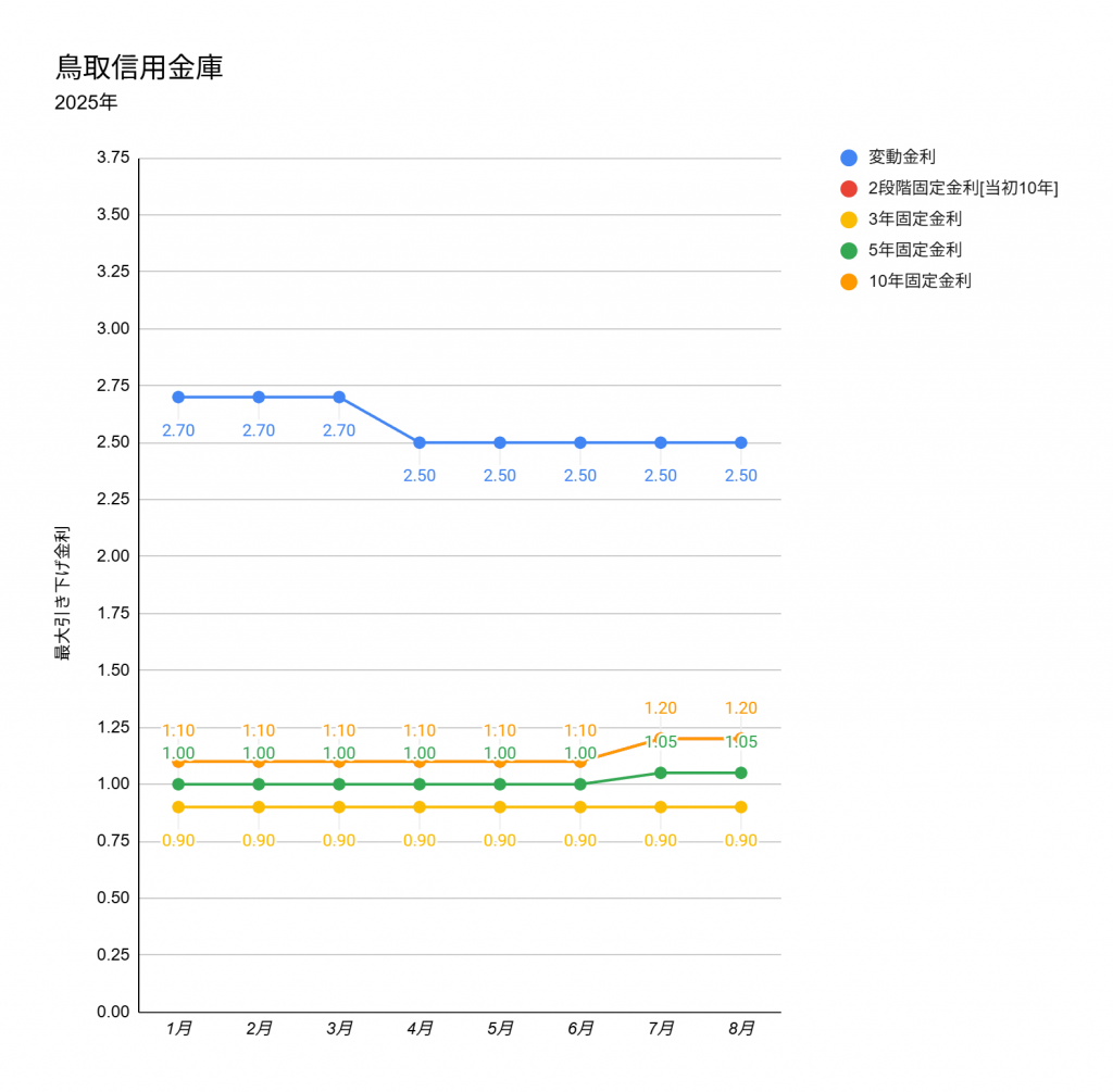 鳥取信用金庫の2025年1月から8月までの住宅ローン金利推移を表した折れ線グラフ