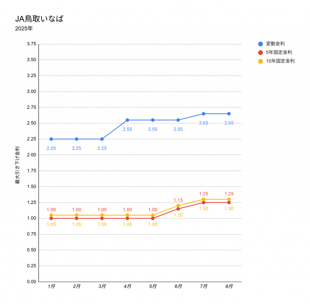 JA鳥取いなばの2025年1月から8月までの住宅ローン金利推移を表した折れ線グラフ