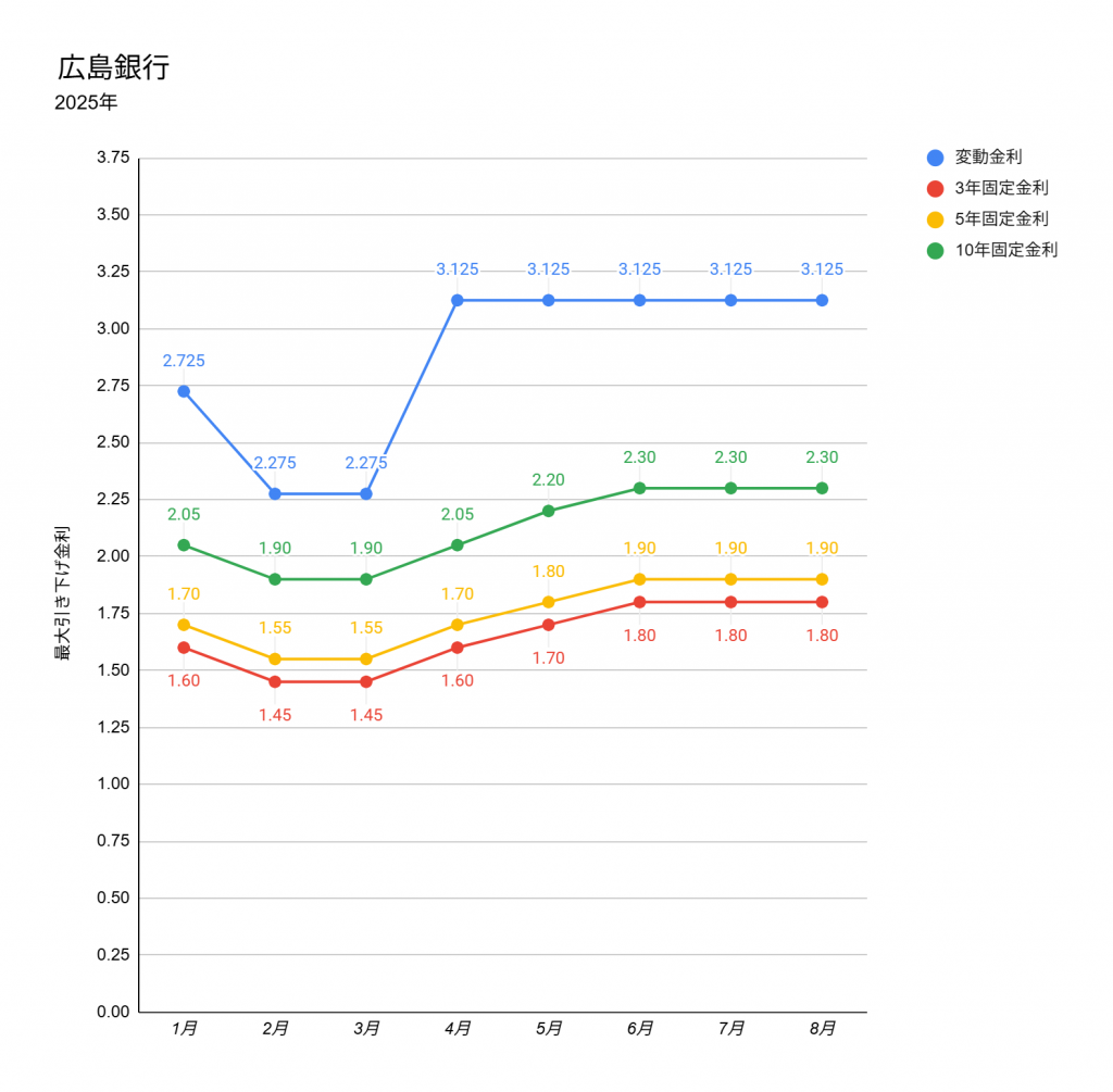 広島銀行の2025年1月から8月までの住宅ローン金利推移折れ線グラフ
