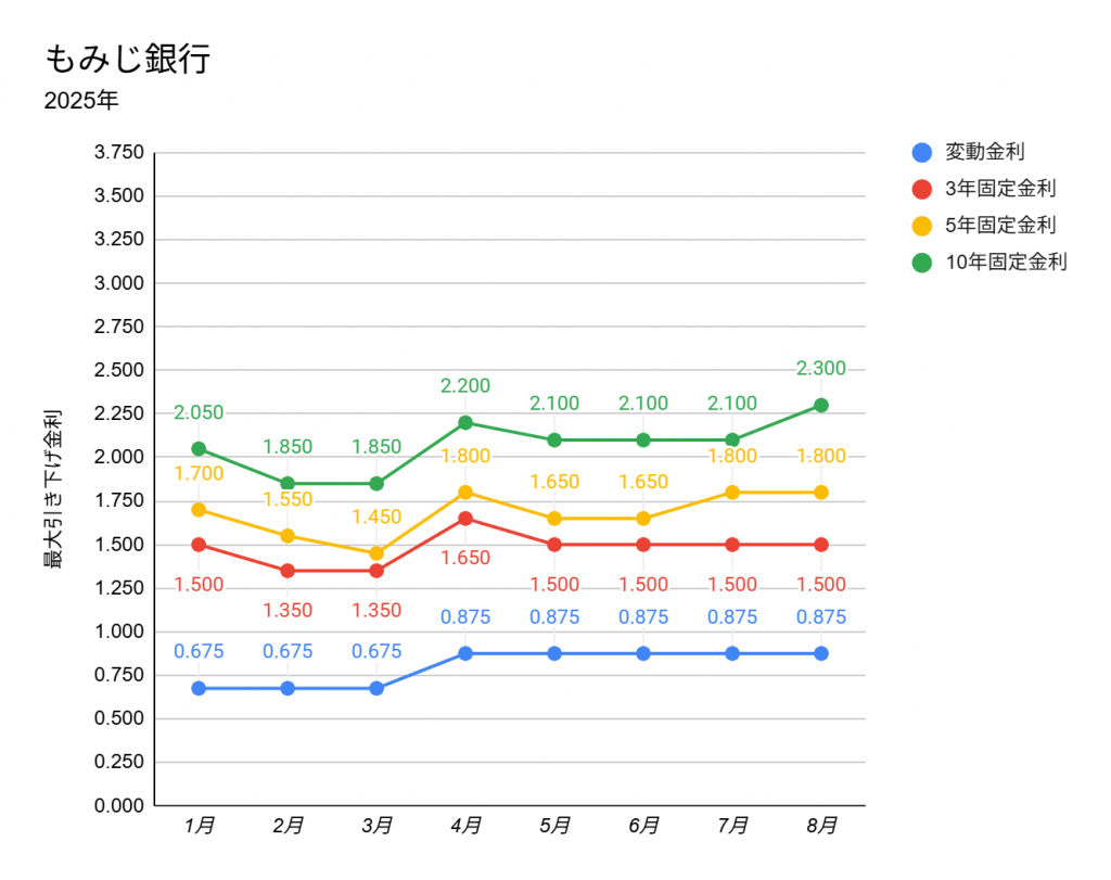 もみじ銀行の2025年1月から8月までの住宅ローン金利推移折れ線グラフ