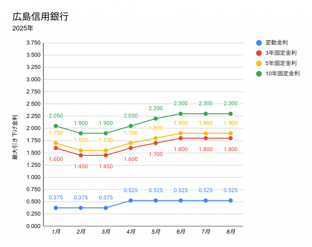 広島信用金庫の2025年1月から8月までの住宅ローン金利推移折れ線グラフ