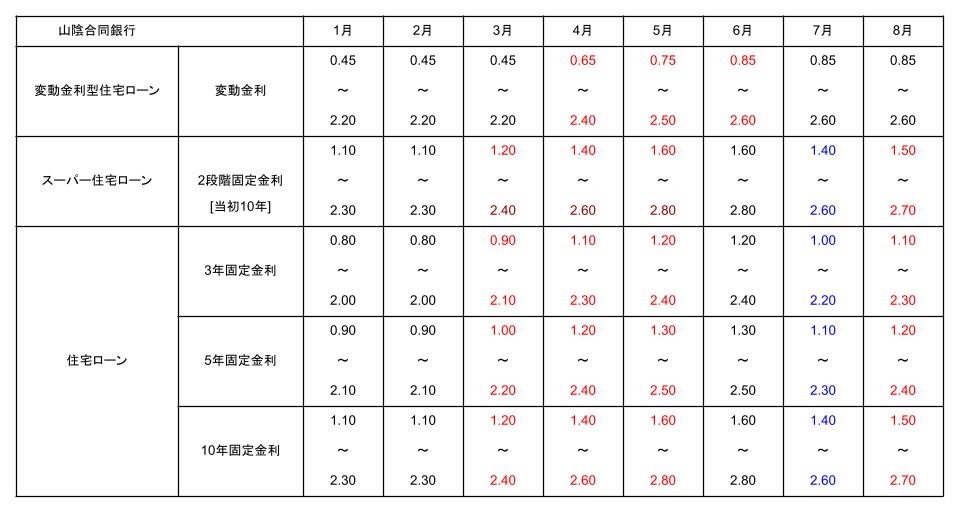 山陰合同銀行の2025年1月から8月までの住宅ローン金利推移表
