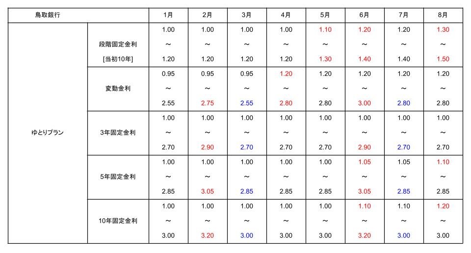 鳥取銀行の2025年1月から8月までの住宅ローン金利推移表