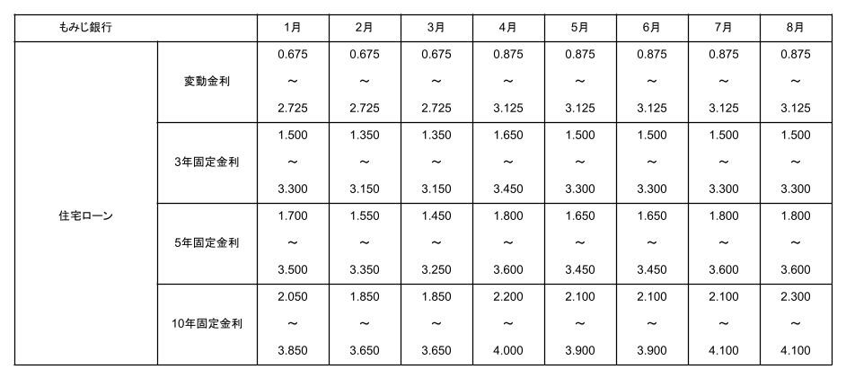 もみじ銀行の2025年1月から8月までの住宅ローン金利推移表
