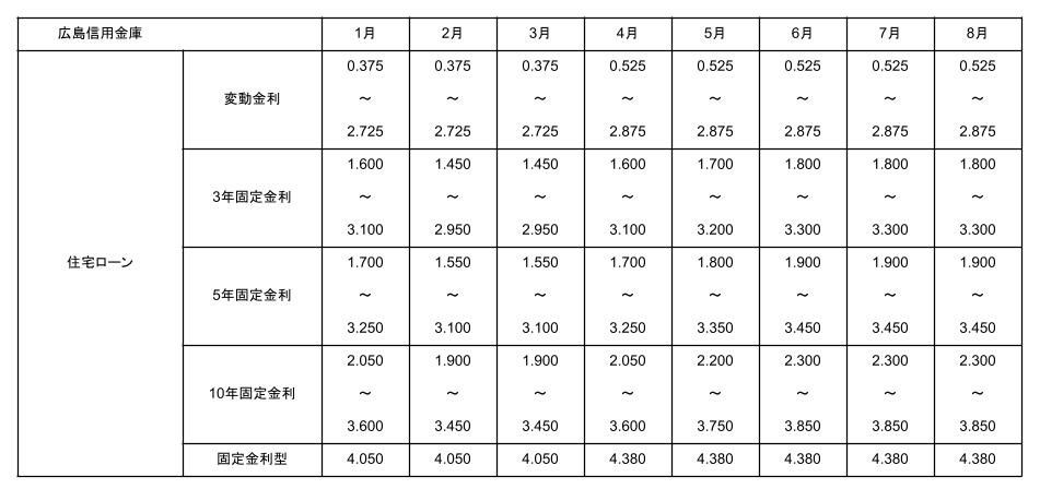広島信用金庫の2025年1月から8月までの住宅ローン金利推移表