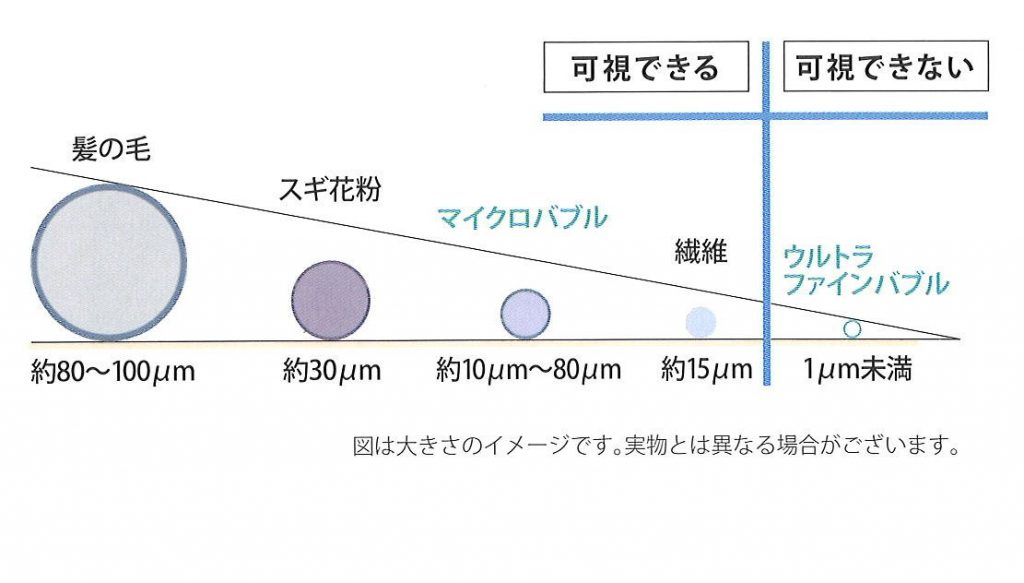 マイクロバブルの直系の大きさ