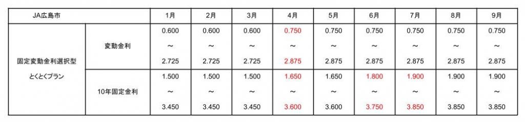 JA広島市の2025年1月から9月までの住宅ローン金利推移表