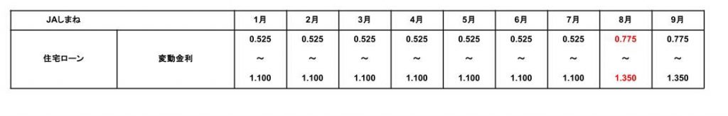 JAしまねの2025年1月から9月までの住宅ローン金利推移表