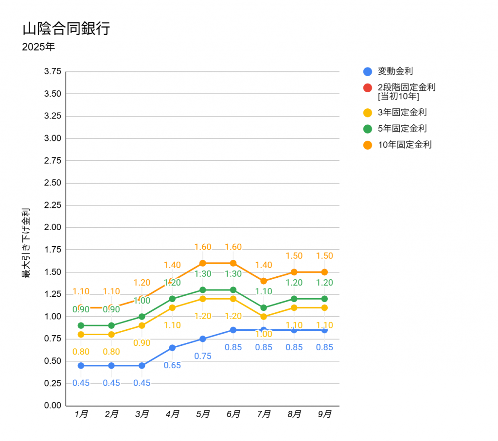 山陰合同銀行の2025年1月から9月までの住宅ローン金利推移の折れ線グラフ