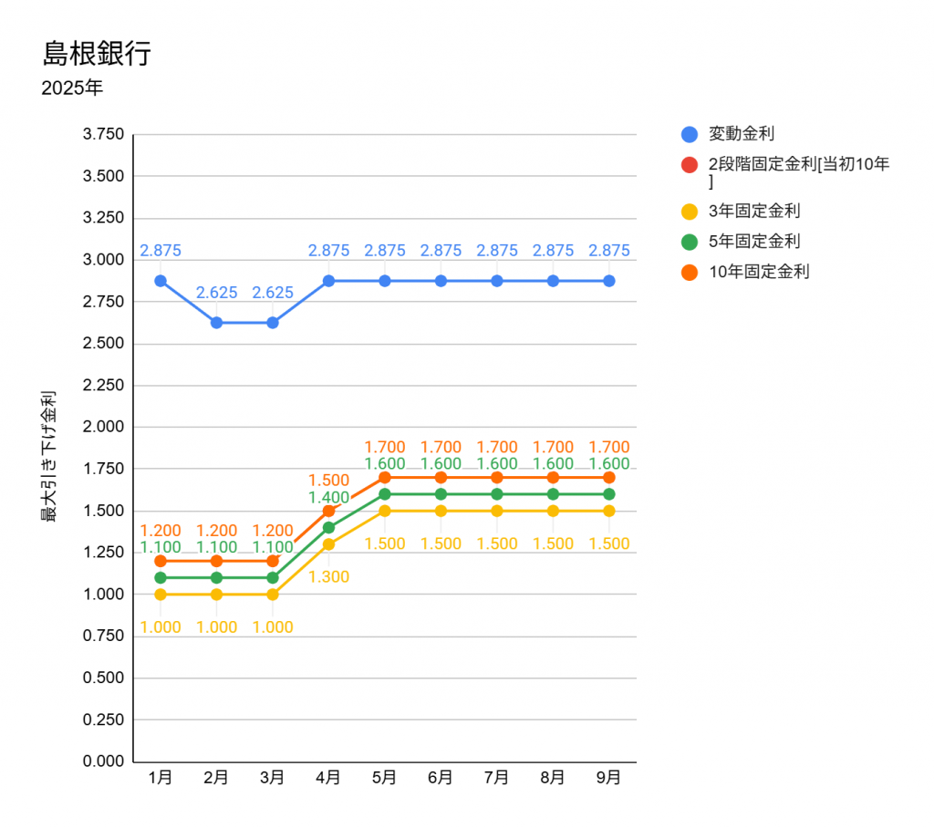 島根銀行の2025年1月から9月までの住宅ローン金利推移の折れ線グラフ