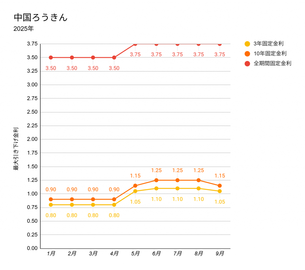 中国ろうきんの2025年1月から9月までの住宅ローン金利推移の折れ線グラフ
