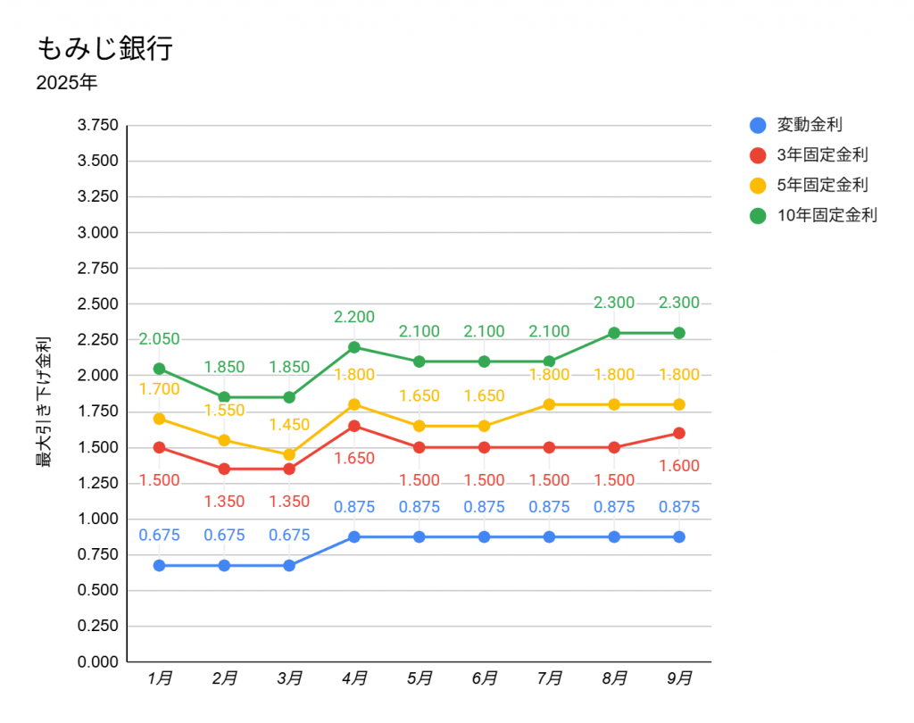 もみじ銀行の2025年1月から9月までの住宅ローン金利推移の折れ線グラフ