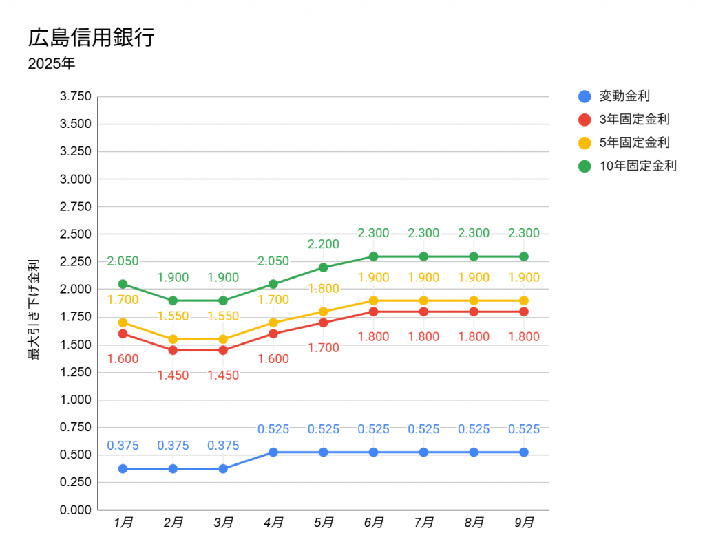 広島信用金庫の2025年1月から9月までの住宅ローン金利推移の折れ線グラフ