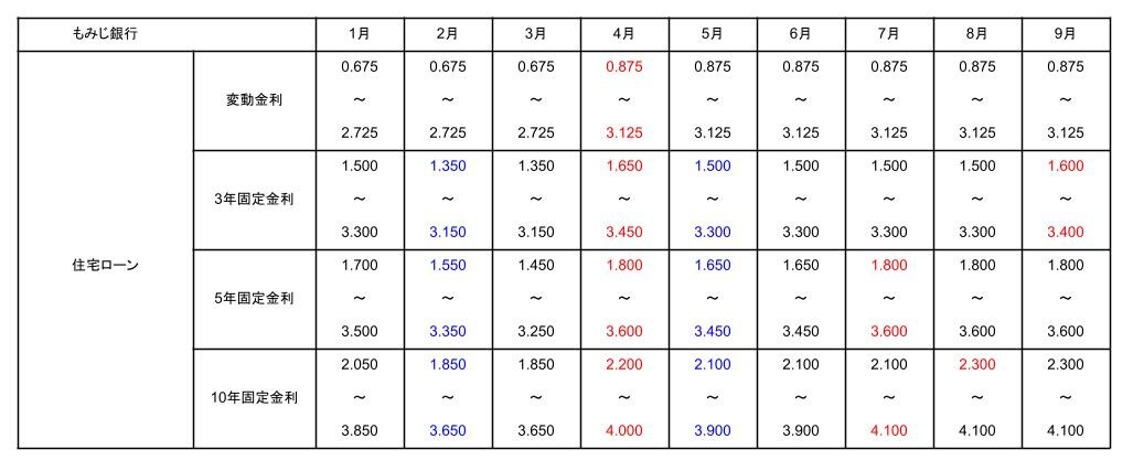 もみじ銀行の2025年1月から9月までの住宅ローン金利推移表
