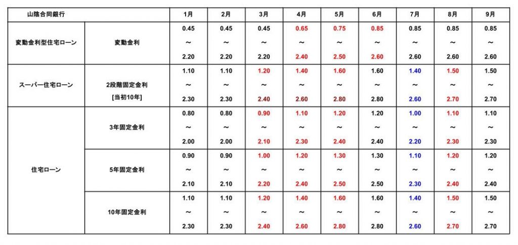 山陰合同銀行の2025年1月から9月までの住宅ローン金利推移表