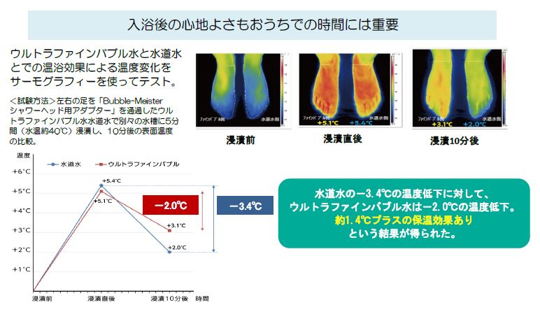 ウルトラファインバブルは体の芯まで温めてくれる効果がある