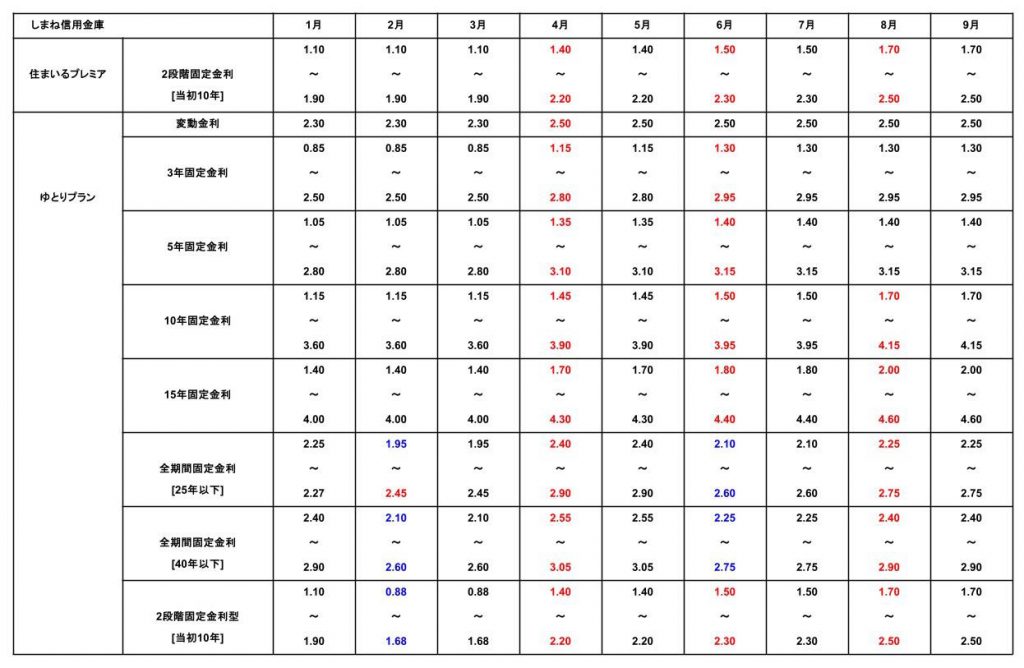 島根信用金庫の2025年1月から9月までの住宅ローン金利推移表