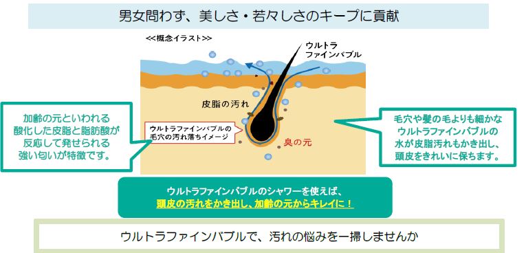 ウルトラファインバブルは頭皮の汚れも書き出してくれて頭皮を切れに保ちます