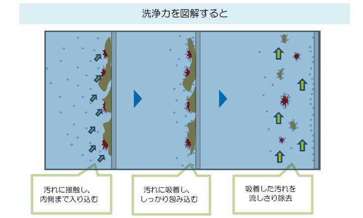 ウルトラファインバブルが汚れを落としやすいメカニズム