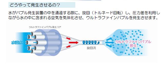 ウルトラファインバブルを発生させるための仕組み