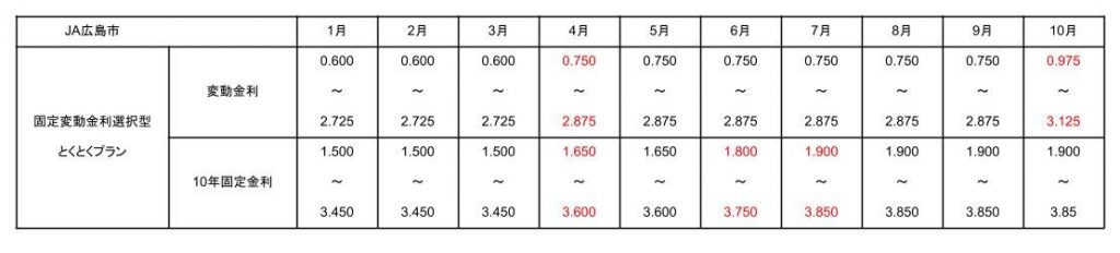 JA広島市の2025年10月の住宅ローンの金利表