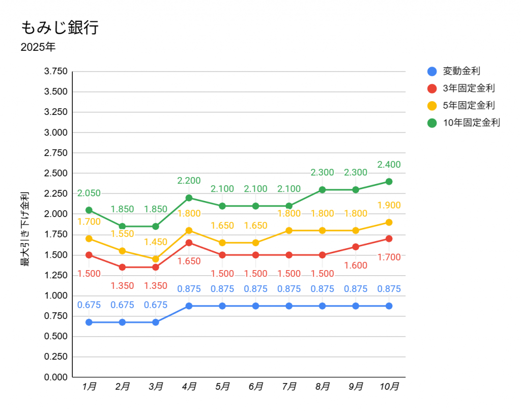 もみじ銀行の2025年1月から10月の住宅ローンの金利推移表
