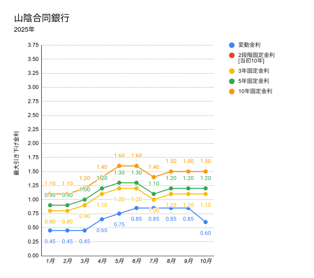 山陰合同銀行の2025年1月から10月の住宅ローンの金利推移グラフ