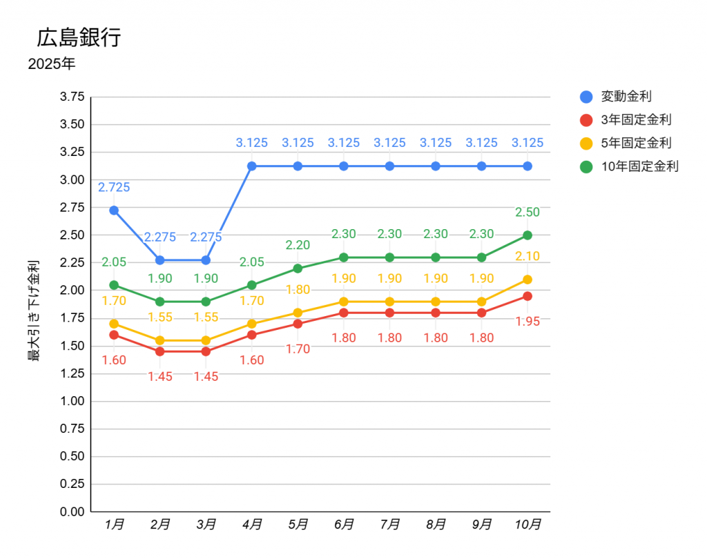 広島銀行の2025年1月から10月の住宅ローンの金利推移表
