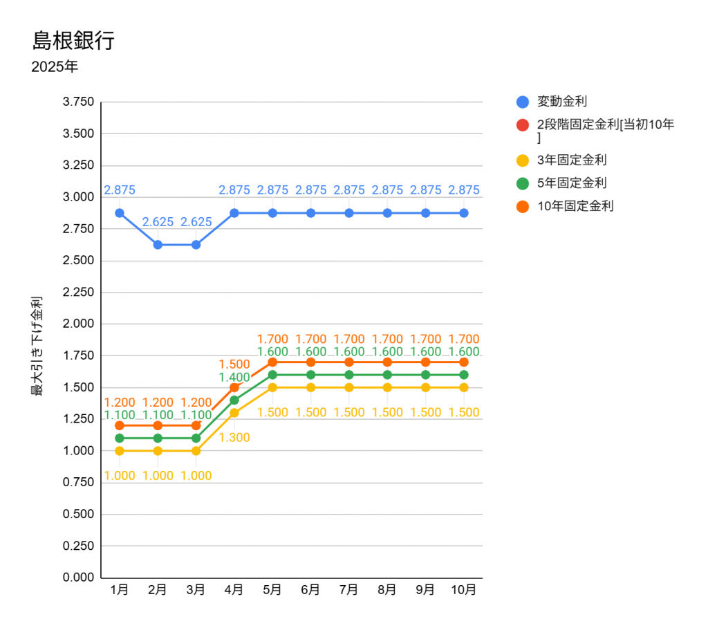 島根銀行の2025年1月から10月の住宅ローンの金利推移グラフ