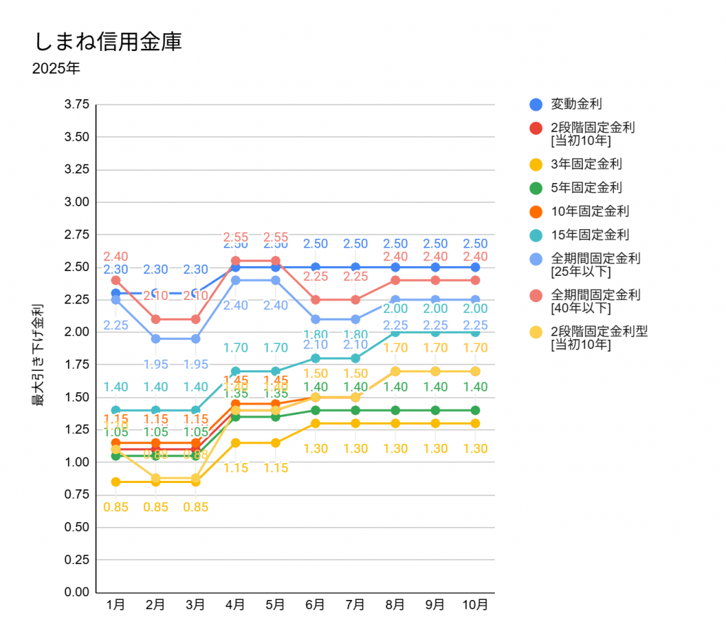 しまね信用金庫の2025年1月から10月の住宅ローンの金利推移グラフ