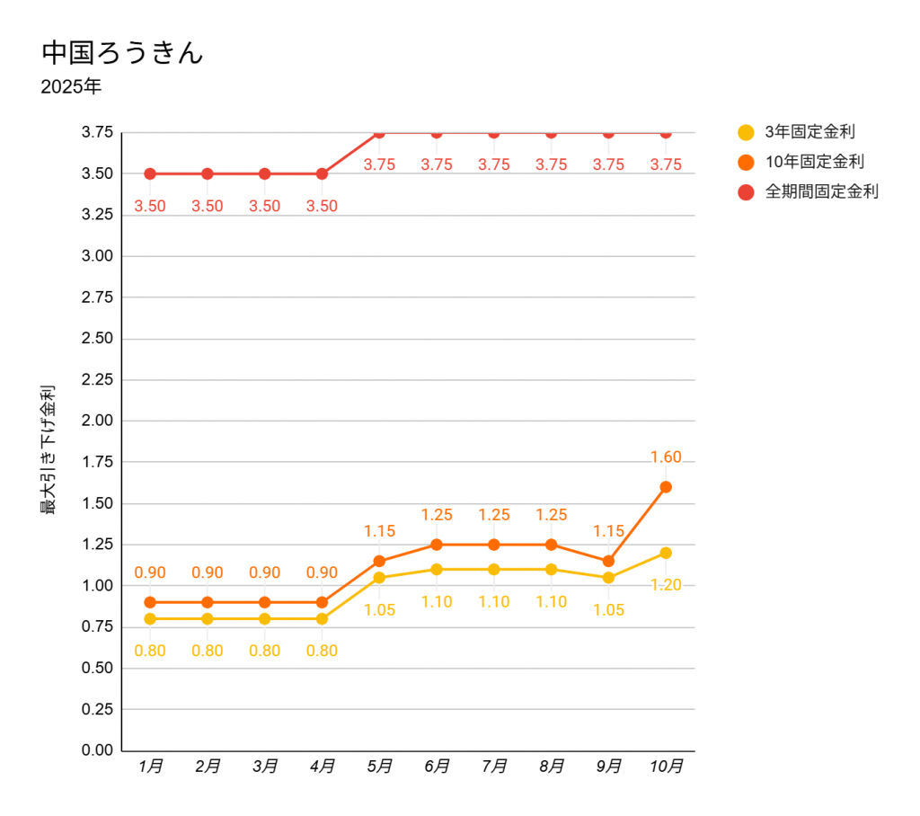 中国ろうきんの2025年1月から10月の住宅ローンの金利推移グラフ