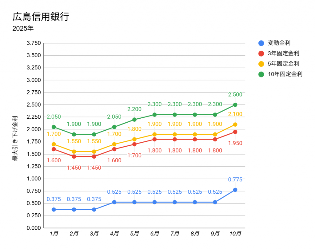 広島信用金庫の2025年1月から10月の住宅ローンの金利推移表