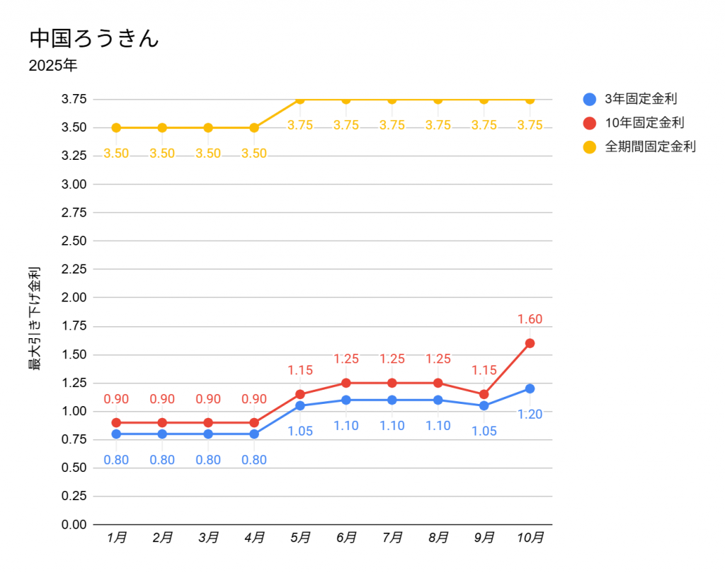 広島信用金庫の2025年1月から10月の住宅ローンの金利推移表
