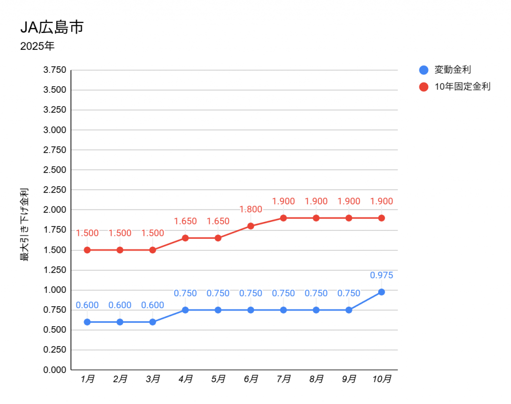 JA広島市の2025年1月から10月の住宅ローンの金利推移表