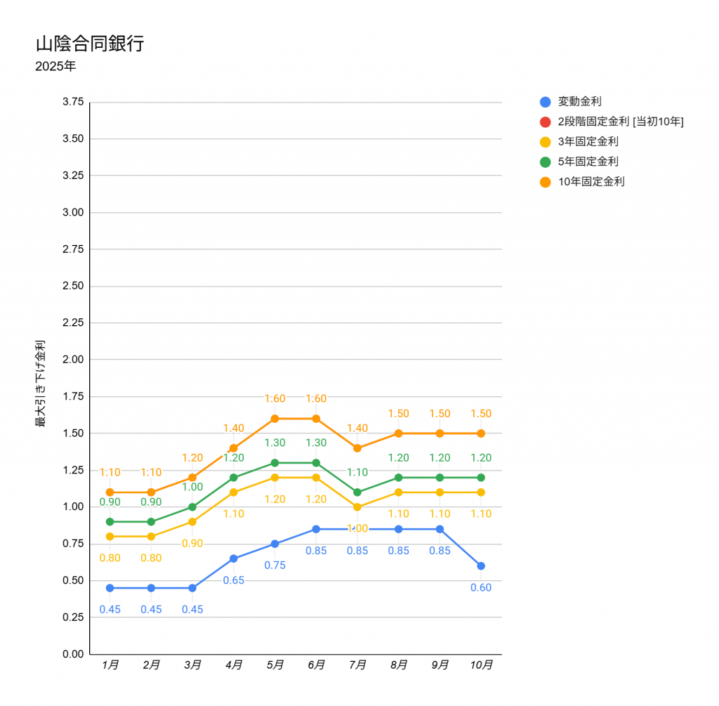 山陰合同銀行の2025年1月から10月の住宅ローンの金利推移グラフ