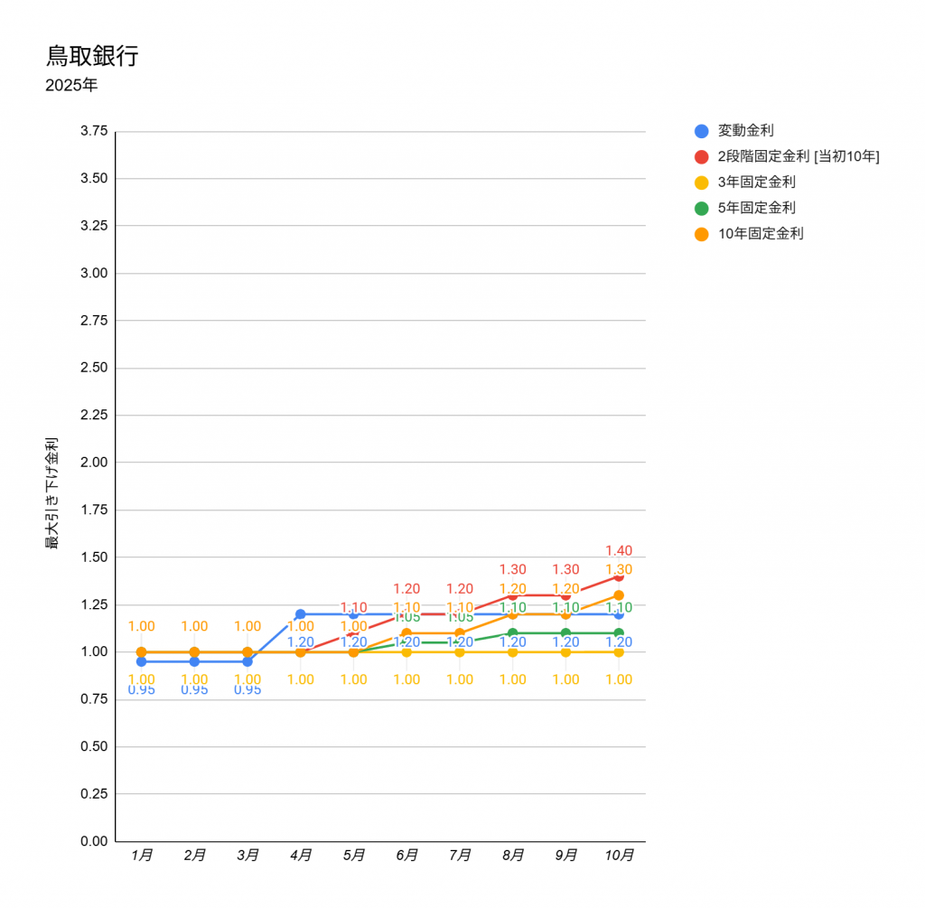 鳥取銀行の2025年1月から10月の住宅ローンの金利推移グラフ
