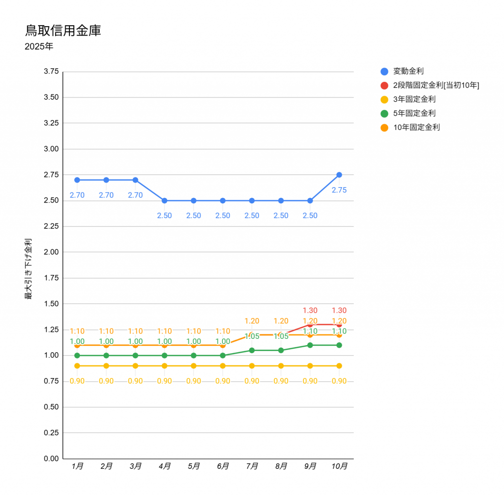 鳥取信用金庫の2025年1月から10月の住宅ローンの金利推移グラフ