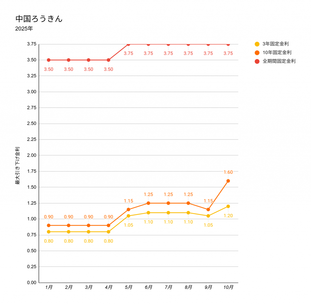 中国ろうきんの2025年1月から10月の住宅ローンの金利推移グラフ