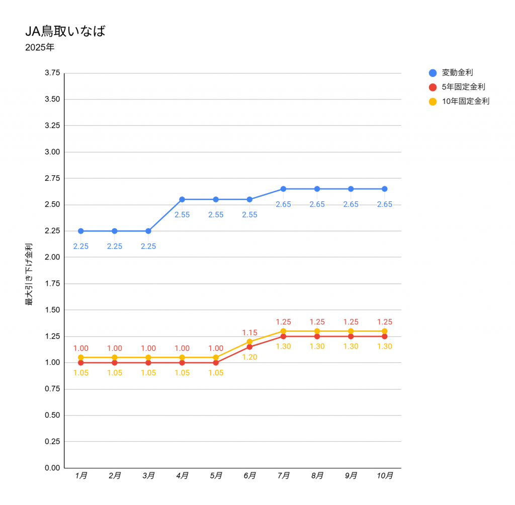 ja鳥取いなばの2025年1月から10月の住宅ローンの金利推移グラフ