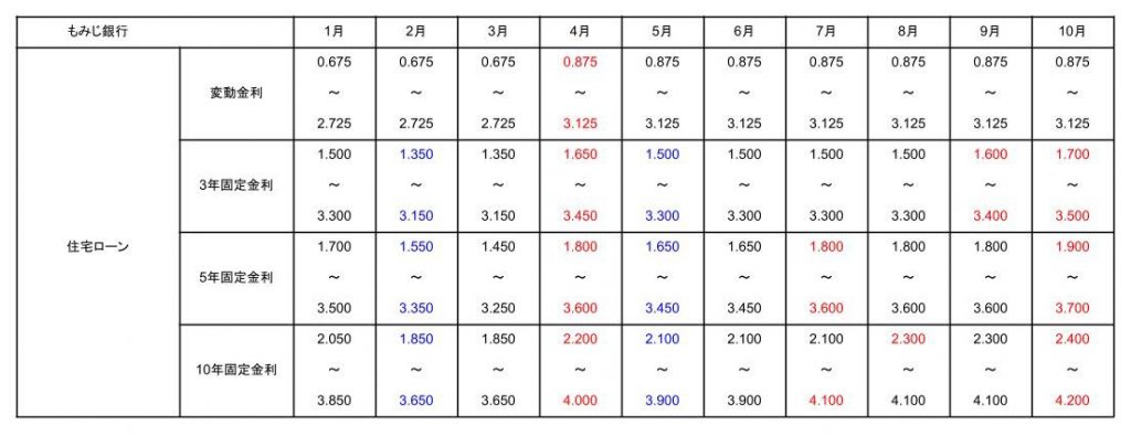 もみじ銀行の2025年10月の住宅ローンの金利表