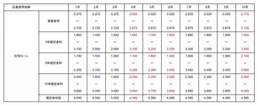 広島信用金庫の2025年10月の住宅ローンの金利表