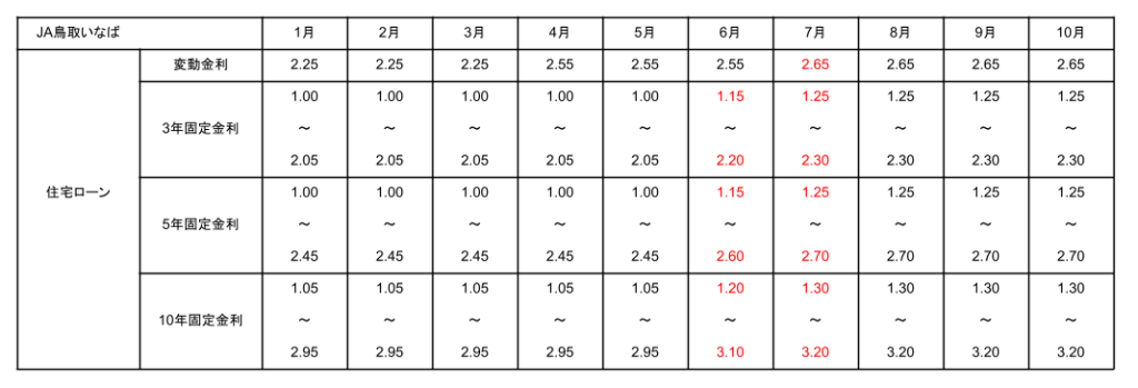 jaいなばの2025年10月の住宅ローンの金利表