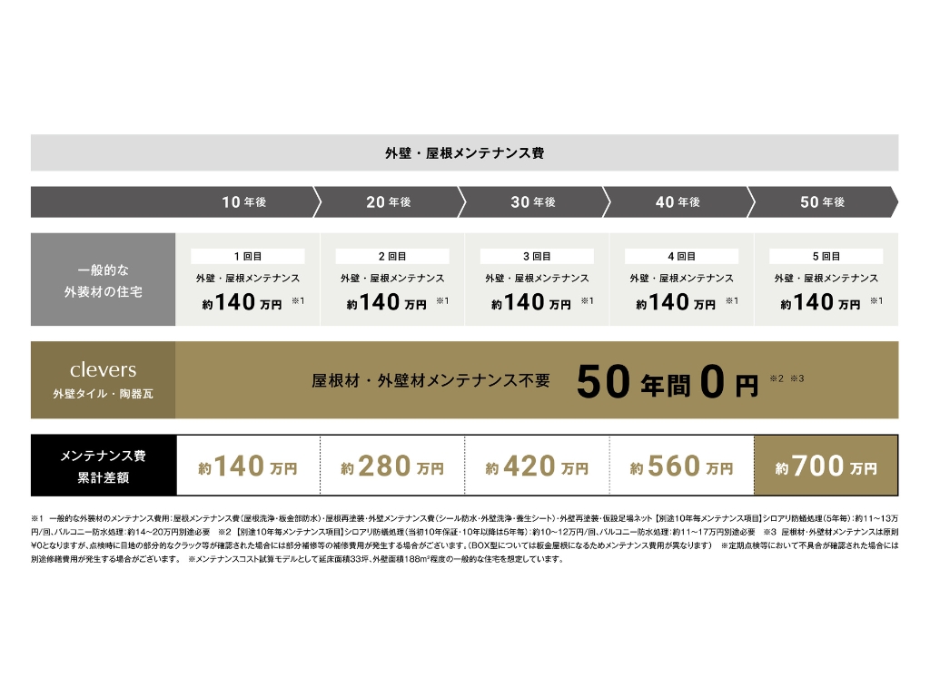 古志原新モデルハウスのランニングコストが安い