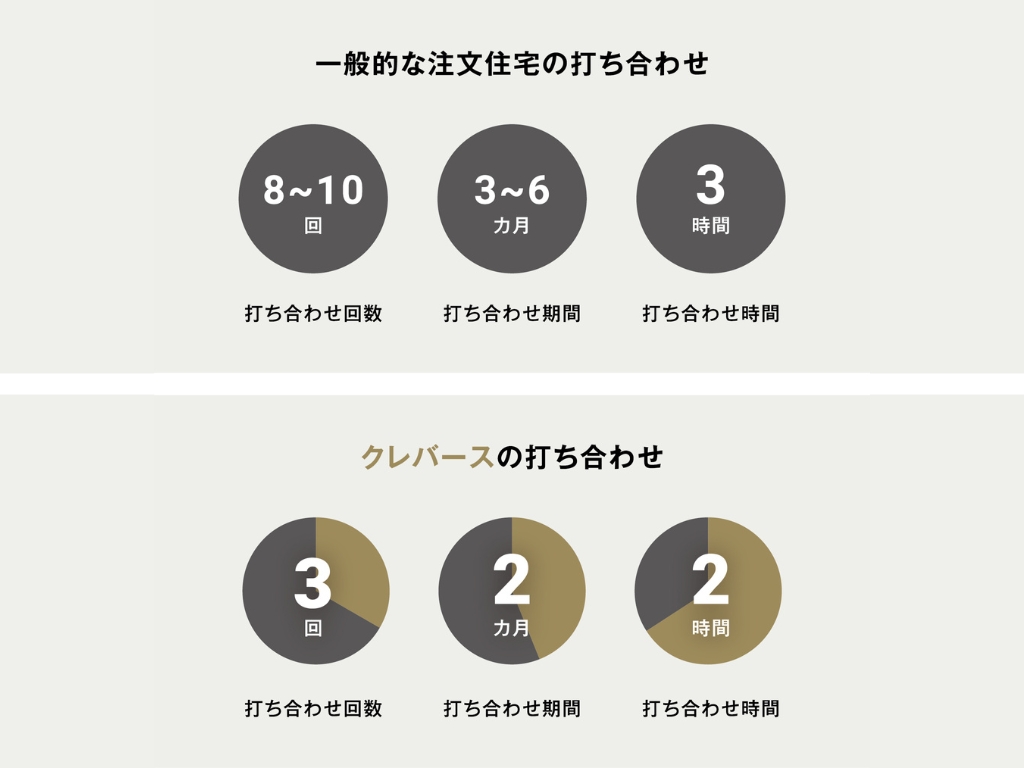 古志原新モデルハウスの色打ち合わせにかかる時間の短縮